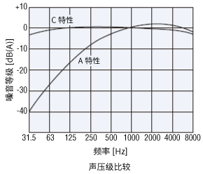 聲壓級(jí)比較_A特性