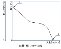 風(fēng)量 ·靜壓特性