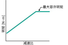 最大容許轉矩