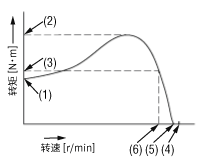 轉(zhuǎn)速—轉(zhuǎn)矩特性