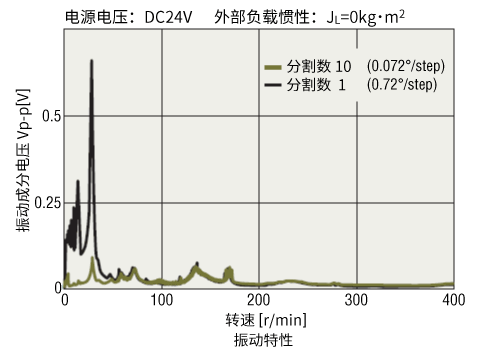 振動(dòng)成分電壓