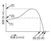 轉(zhuǎn)速—轉(zhuǎn)矩特性