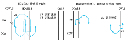 原點(diǎn)偏置功能