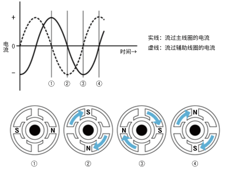 旋轉(zhuǎn)磁場(chǎng)