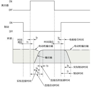 電動(dòng)機(jī)軸、輸出軸的運(yùn)動(dòng)和離合器、制動(dòng)器的勵(lì)磁狀態(tài)