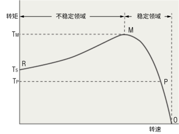感應(yīng)電動(dòng)機(jī)的轉(zhuǎn)速―轉(zhuǎn)矩特性