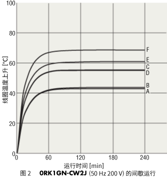 圖2 0RK1GN-CW2J（50Hz 200V）的間歇運行