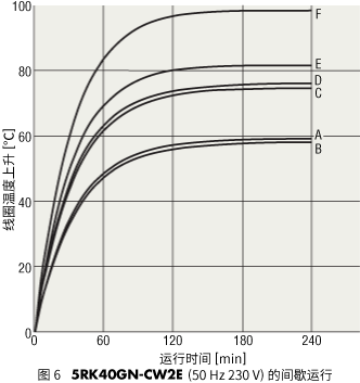 圖6 5RK40GN-CW2E（50Hz 230V）的間歇運行