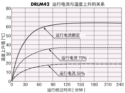DRL42 運(yùn)行電流與溫度上升的關(guān)系