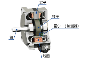 無刷電動機(jī)的結(jié)構(gòu)