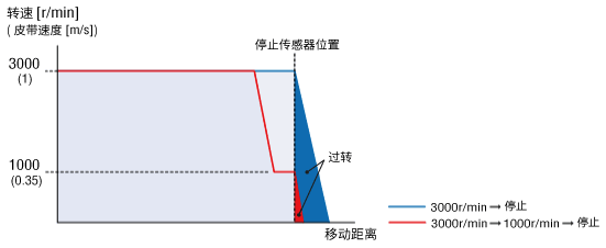 過轉(zhuǎn)特性