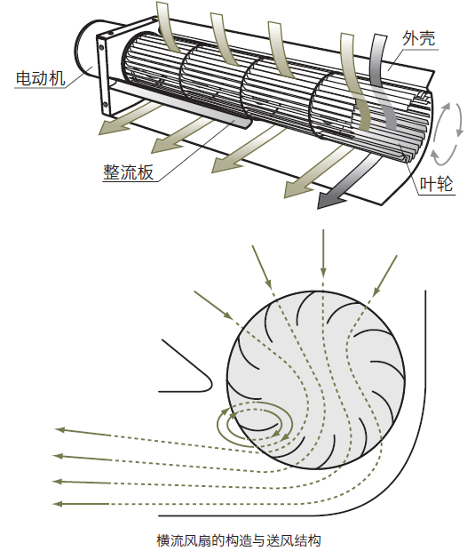 橫流風扇的結(jié)構(gòu)和送風原理
