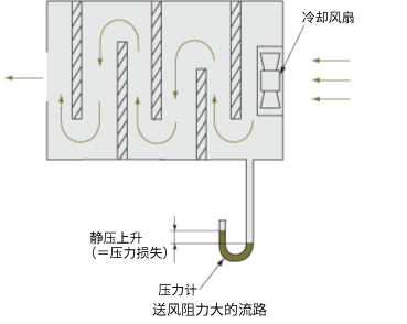 送風(fēng)阻力大的流路