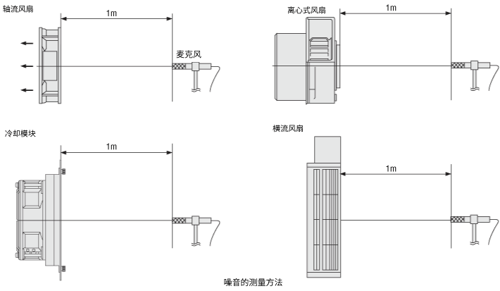 噪音的測量方法