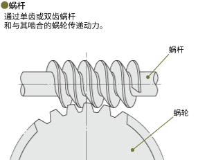 蝸輪是一種通過(guò)具有一個(gè)或兩個(gè)以上齒數(shù)的螺紋蝸桿，以及與之嚙合的蝸輪來(lái)傳遞動(dòng)力的裝置。
