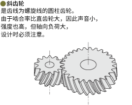 螺旋齒輪 齒線為螺旋線的圓柱齒輪。比平齒輪有更大的嚙合率，因此聲音更靜，強(qiáng)度方面也有利，但由于軸方向有負(fù)載，設(shè)計(jì)時(shí)需要注意