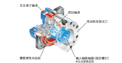 HPG齒輪的構(gòu)造