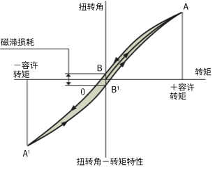 扭轉(zhuǎn)角-轉(zhuǎn)矩特性