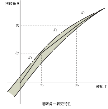 扭轉(zhuǎn)角-轉(zhuǎn)矩特性