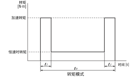 轉(zhuǎn)矩模式