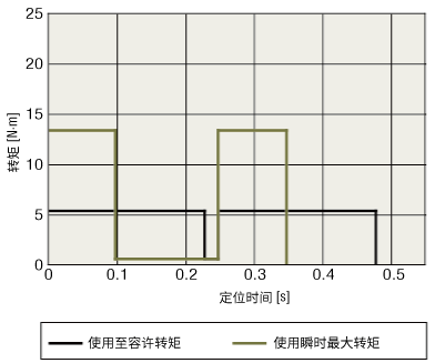 轉(zhuǎn)矩模式比較