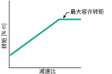 最大容許轉(zhuǎn)矩