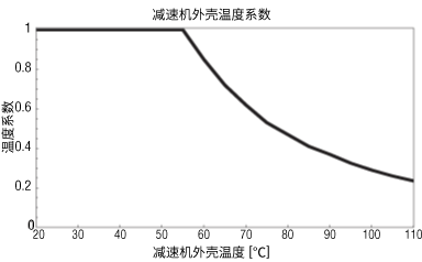 減速機外殼溫度因素