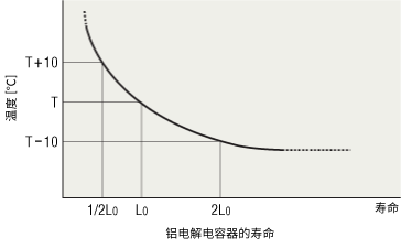 鋁電解電容器的壽命