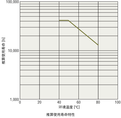 推算使用壽命特性