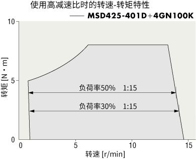 使用減速比大的減速機時的速度比