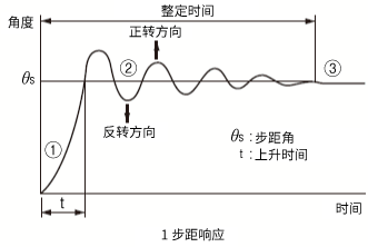 1步距響應(yīng)