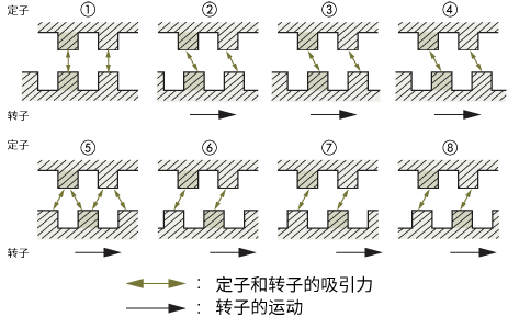 ステーターとローターの小歯の位置関係