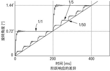 步進(jìn)響應(yīng)的差異