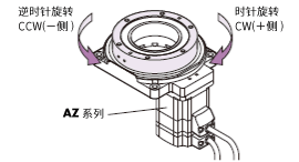 DG2 旋轉(zhuǎn)方向
