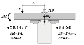 例1： 從輸出法蘭中心向水平方向，L（m）伸出的位置施加外力F（N）的情況
