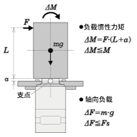 例2：從輸出法蘭盤安裝面向垂直方向，L（m）伸出的位置施加外力F（N）的情況