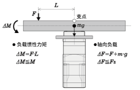 例1： 從輸出法蘭盤的中心向水平方向，在L（m）伸出的位置施加外力F（N）的情況