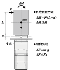 例2：從輸出法蘭盤安裝面向垂直方向，L（m）伸出的位置施加外力F（N）的情況
