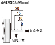 徑向負(fù)載_軸向負(fù)載